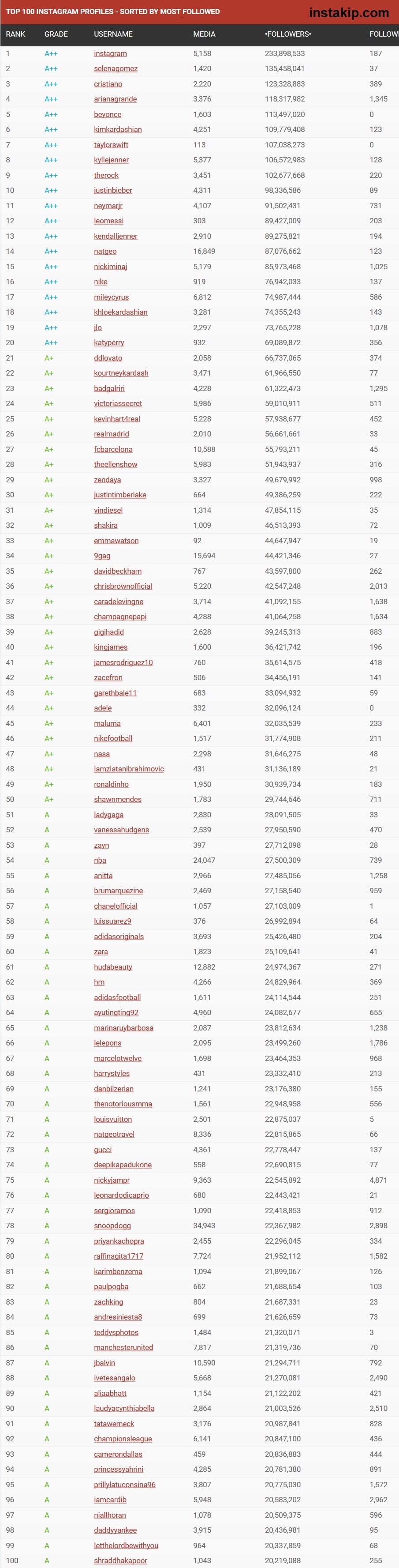 instagramda en çok takipçisi olanlar 2018